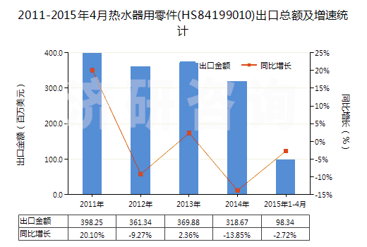 2011-2015年4月熱水器用零件(HS84199010)出口總額及增速統(tǒng)計(jì)